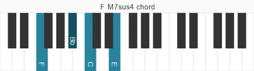 Piano voicing of chord F M7sus4
